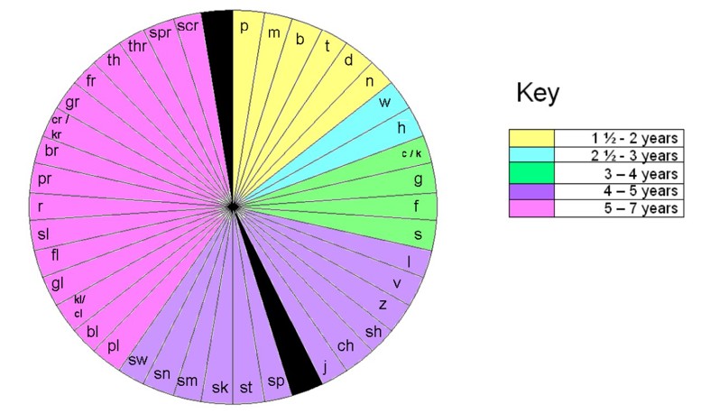 speech sound development wheel
